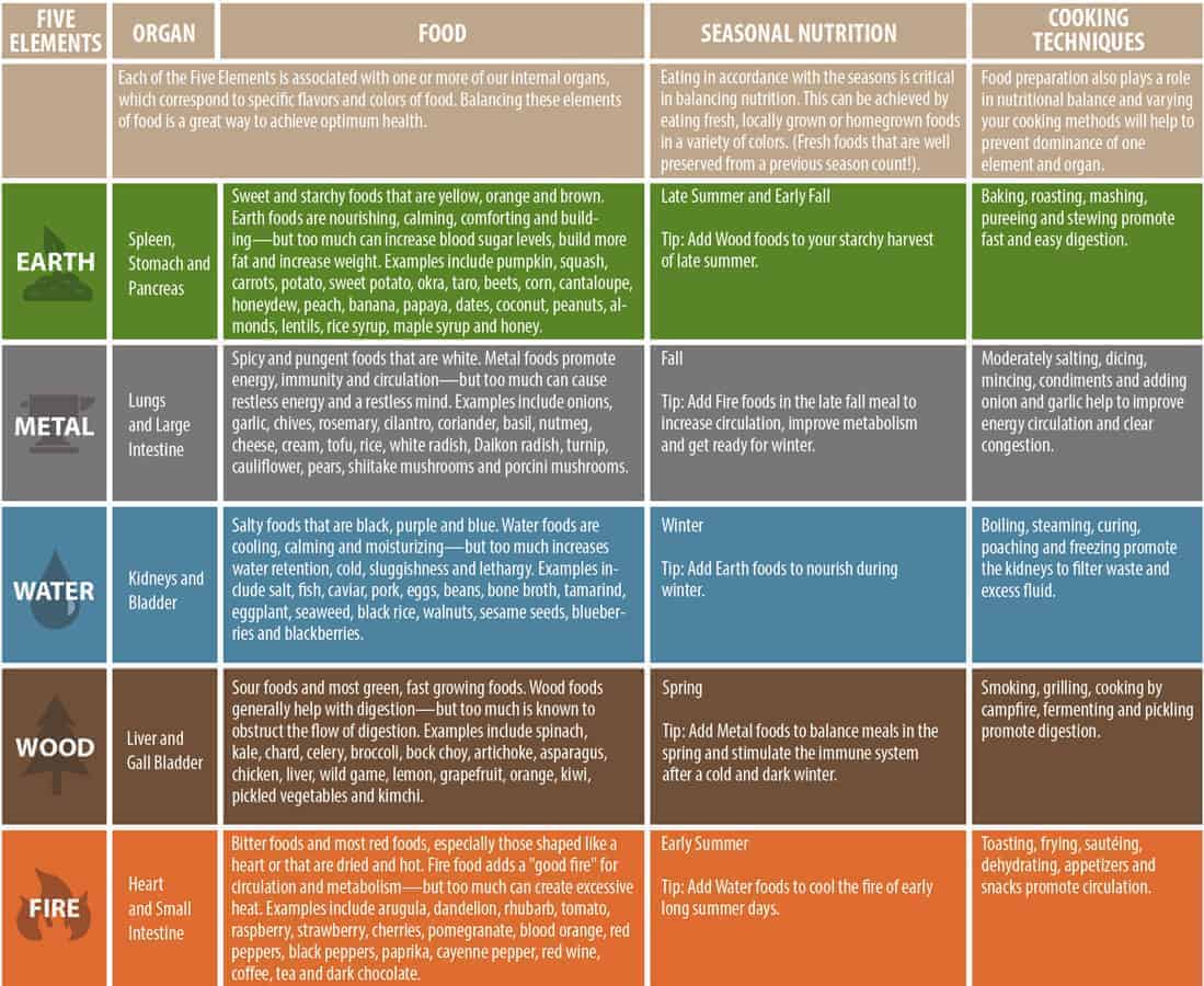 TCM Five Seasons Food Chart